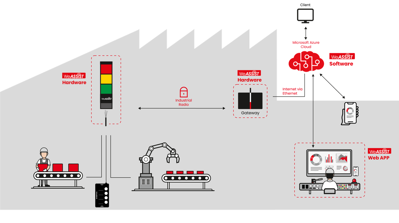 WeASSIST Cloud-Architektur und Sicherheit