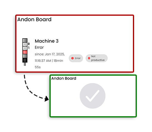 Andon-Board